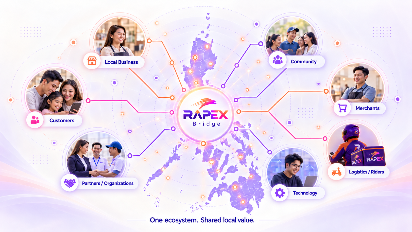 RAPEX ecosystem showing local businesses, customers, partners, community, merchants, logistics riders, and technology across the Philippines